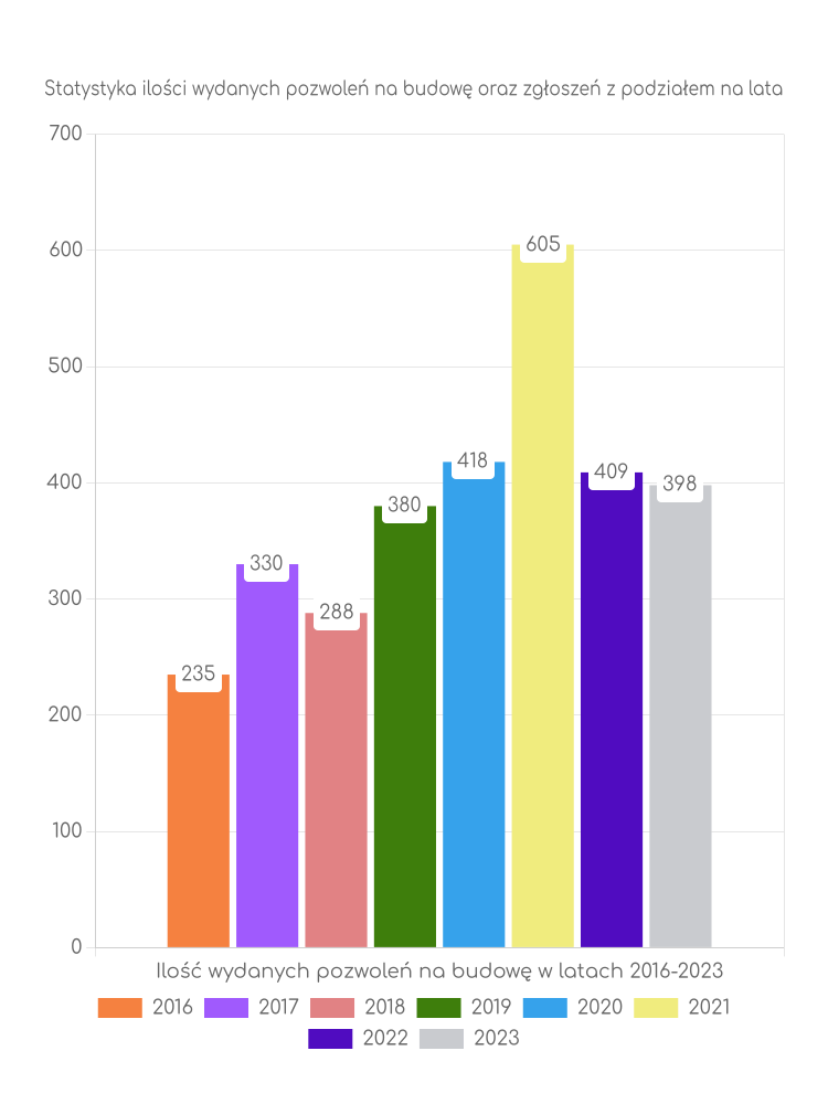 Zestawienie statystyk pozwoleń na budowę w gminie Żabia Wola